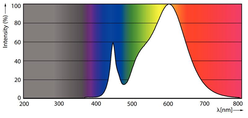 philips Led plug-in lamp 2g11 830 24=12w pll 4p em/230v