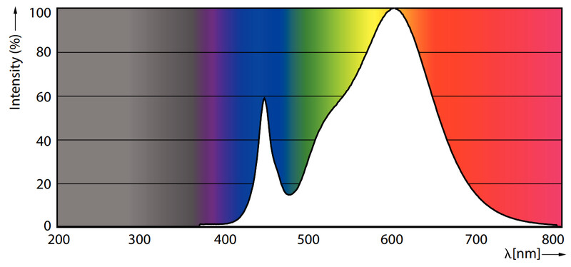 philips Led plug-in lamp 2g11 830 55w=24w pll 4p 230v