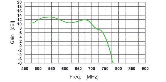 iskra Antenn uhf-antenna ch. 21-48
