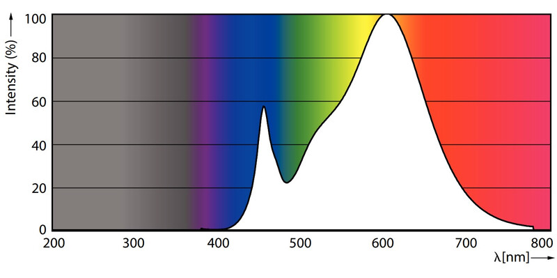 philips Led-spotlight gu10 830 550lm 50=4.9w nd 120d