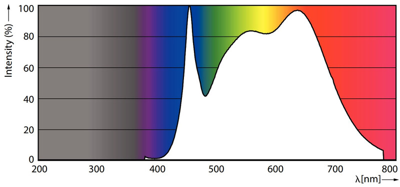 philips Led-spotlight gu5.3 940 460lm 35=7w mr16 36d