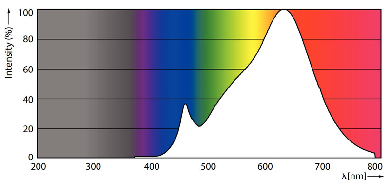 philips Led-spotlight g53 927 600lm 50=11w ar111 9d