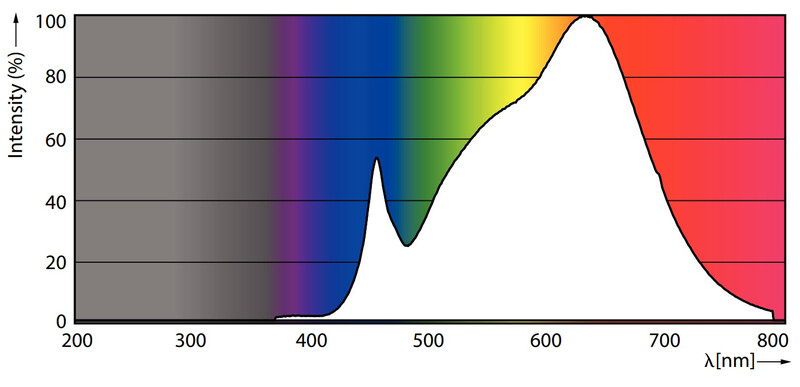 philips Led-spotlight g53 930 620lm 50=11w ar111 40d