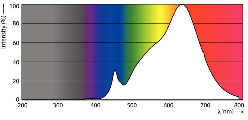 philips Led-spotlight g53 927 875lm 75=15w ar111 45d