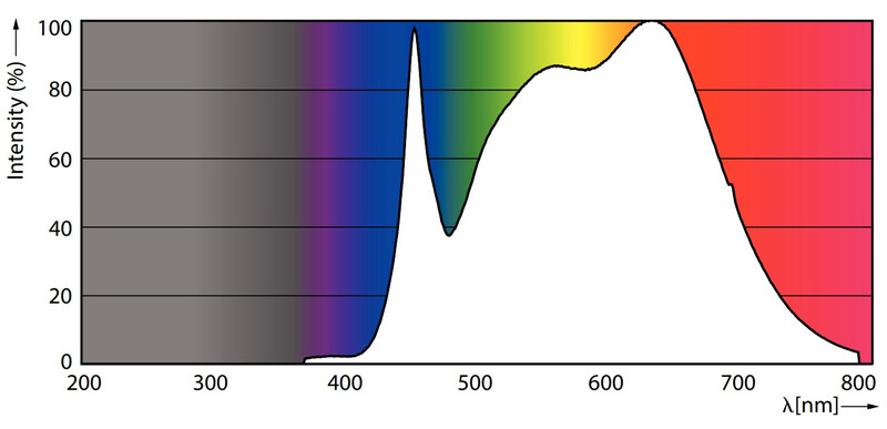 philips Led-spotlight g53 940 950lm 75=15w ar111 45d