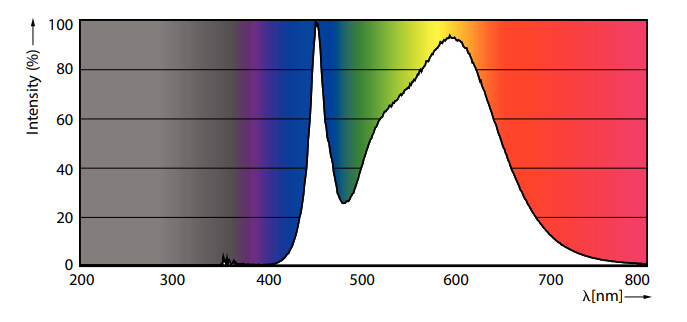 philips Led lamp e40 840 15000lm 250w=105w 230v