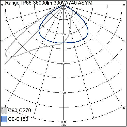 airam Floodlight range ip66 36000lm 300w/740 asym 45d