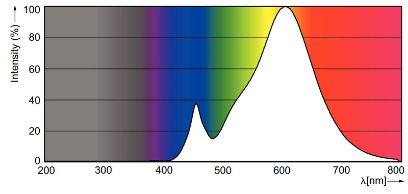 philips Led-klotlampa e27 827 250lm 25w=2w p45 cl