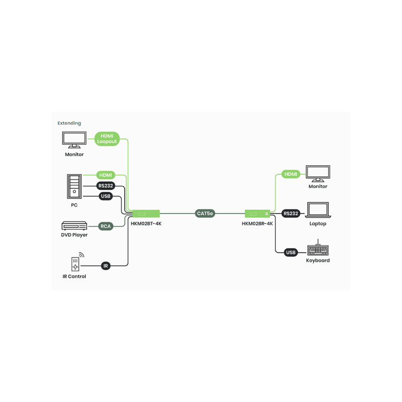 sc&t Lähetin kvm ja av over ip 4k 150m/60km