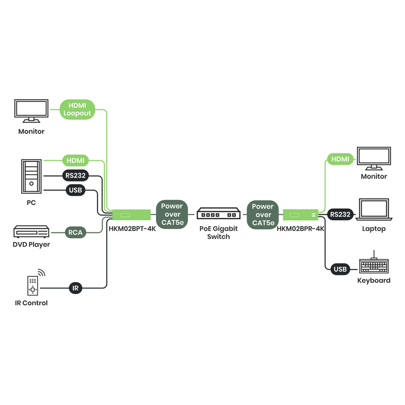 sc&t Mottagare kvm avoverip 4k 150m/60km poe.