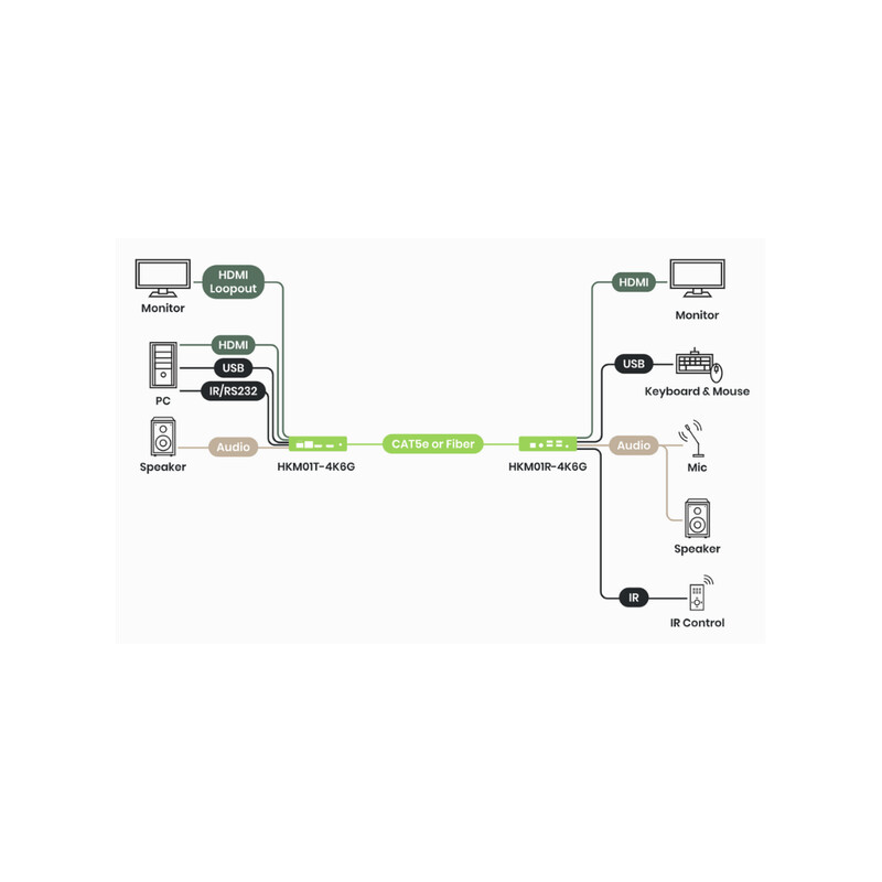sc&t Sändare extender kvm+avoverip 100m