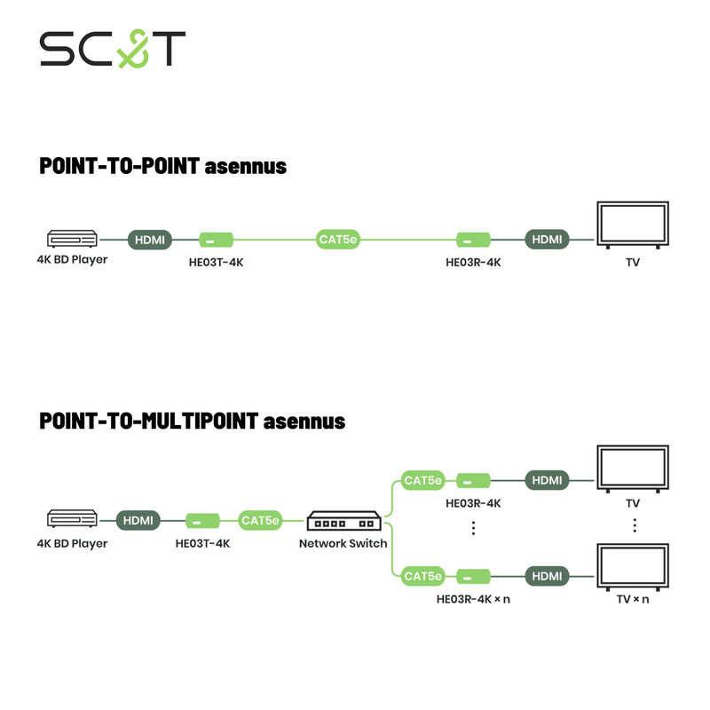 sc&t Vastaanotin he03-4k vastaanotinyksikkö