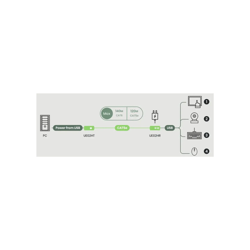 sc&t Transmitter 140m usb2.0 cat6 extender