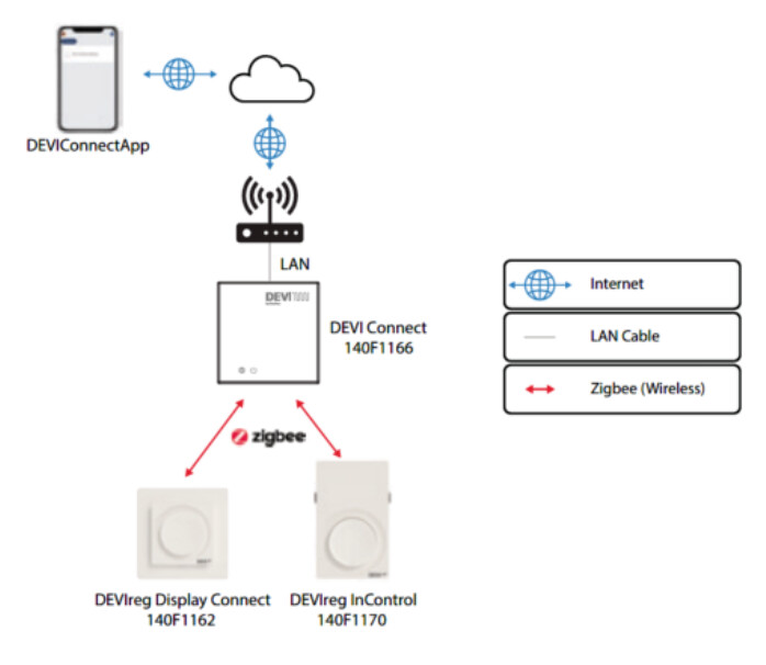 devi Termostat devi connect, gateway, zigbee