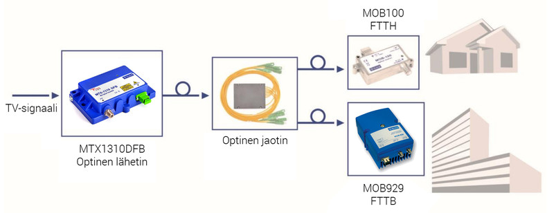 telmor Optinen ktv-laite optinen vastaanotin agc
