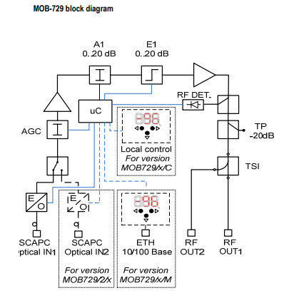 telmor Optinen ktv-laite node -10... +1 dbm, 115 dbuv