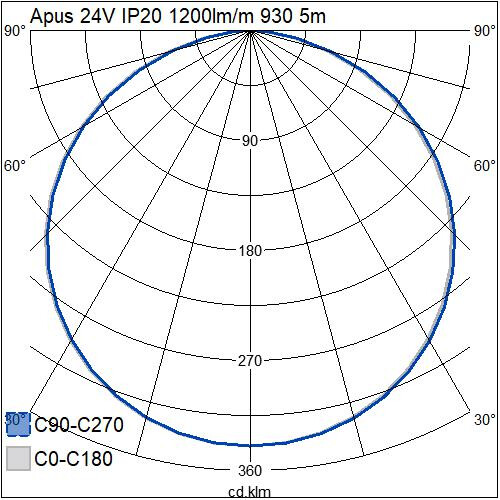 airam Led strip apus 24v 24v ip20 1200lm/m 930 5m