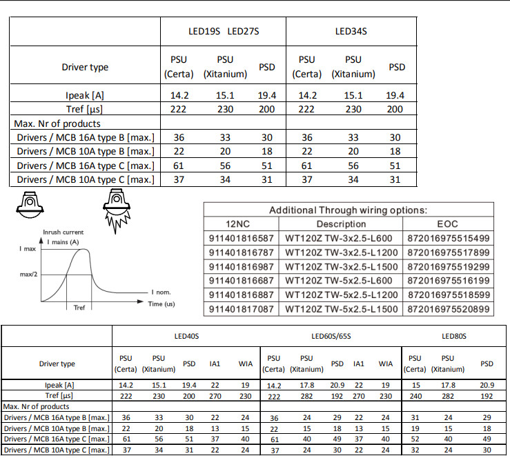 philips Led lum.industrial 4000lm 840 30w l1200 ip65 1lj.