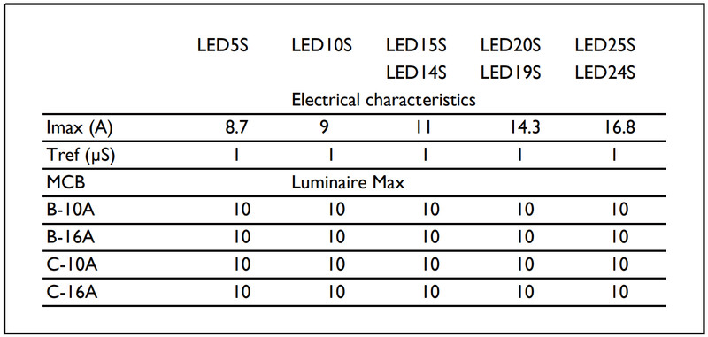 philips Basic battern luminaire bn021c led5s/830 l300