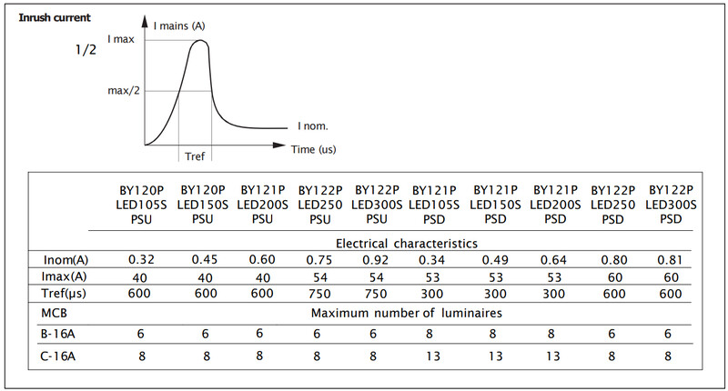 philips By121p g5 15000lm 840 dali ip65 nb