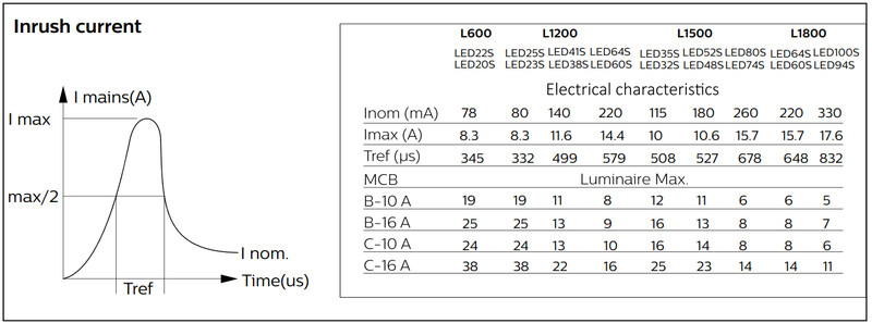 philips Universal armatur coreline 8000lm 840 l1500 on/off ip20