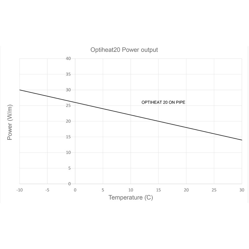 ensto Lämpökaapeli itserajoittuva optiheat 20/40 w/m, musta