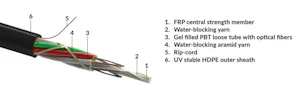 reichle & de-massari R&m fo mikrokabel os2 g96 slt hdpe fca