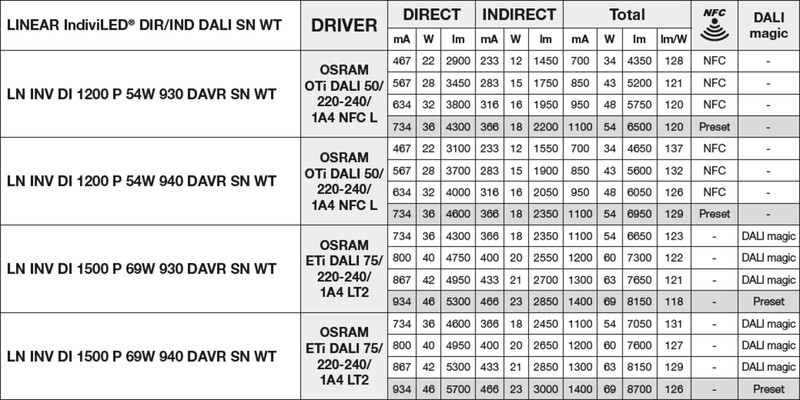 ledvance Påputs-/pendelarmatur ln inv di 1500 69w 930 da s vi